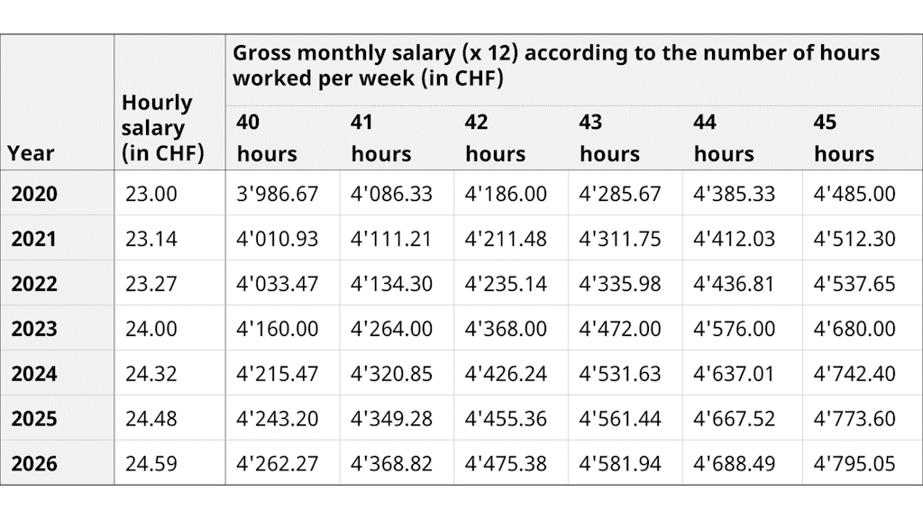 Evolution of the minimum wage since 1 November 2020