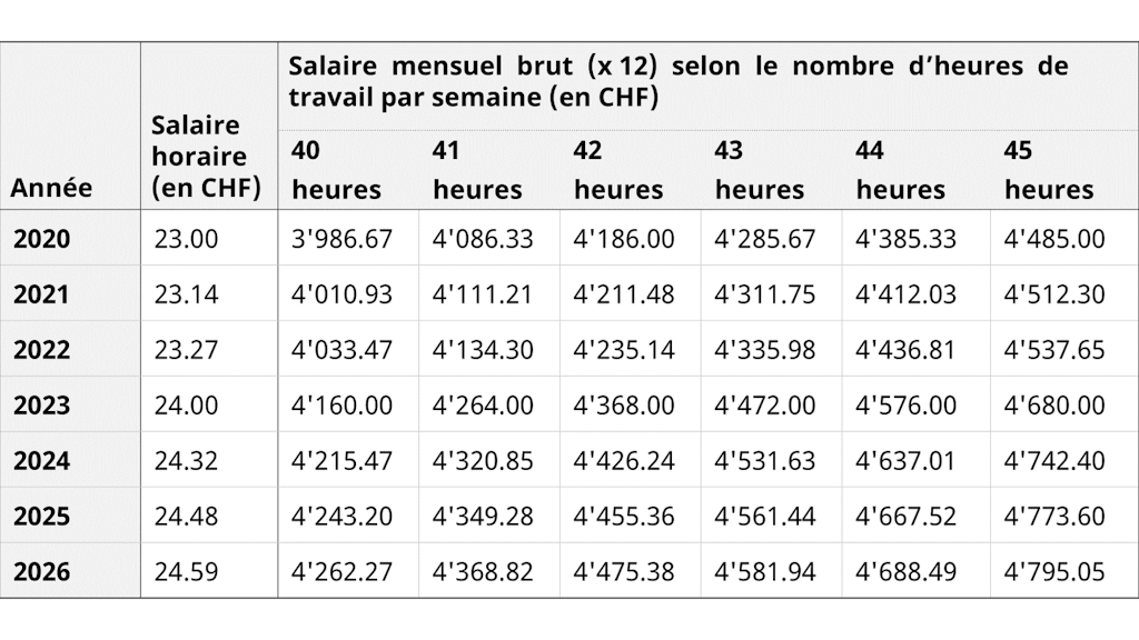 Évolution du salaire minimum depuis le 1er novembre 2020